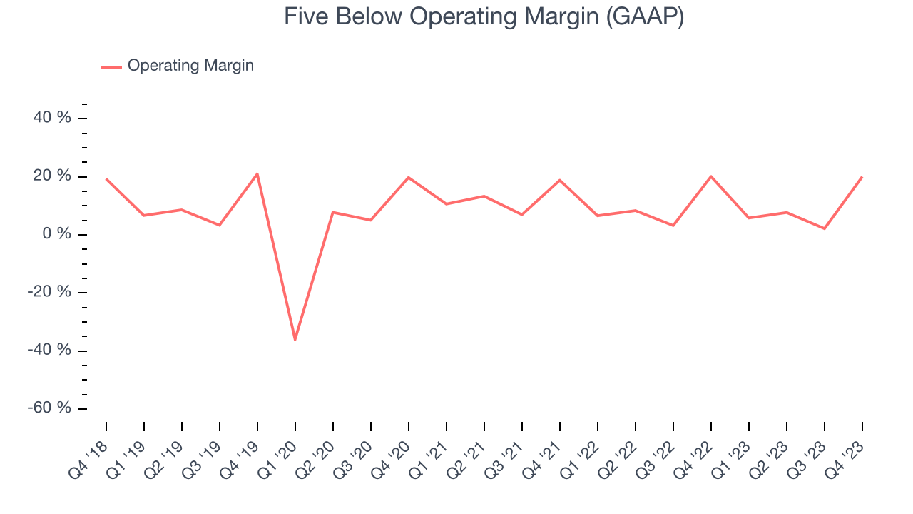 Five Below Operating Margin (GAAP)