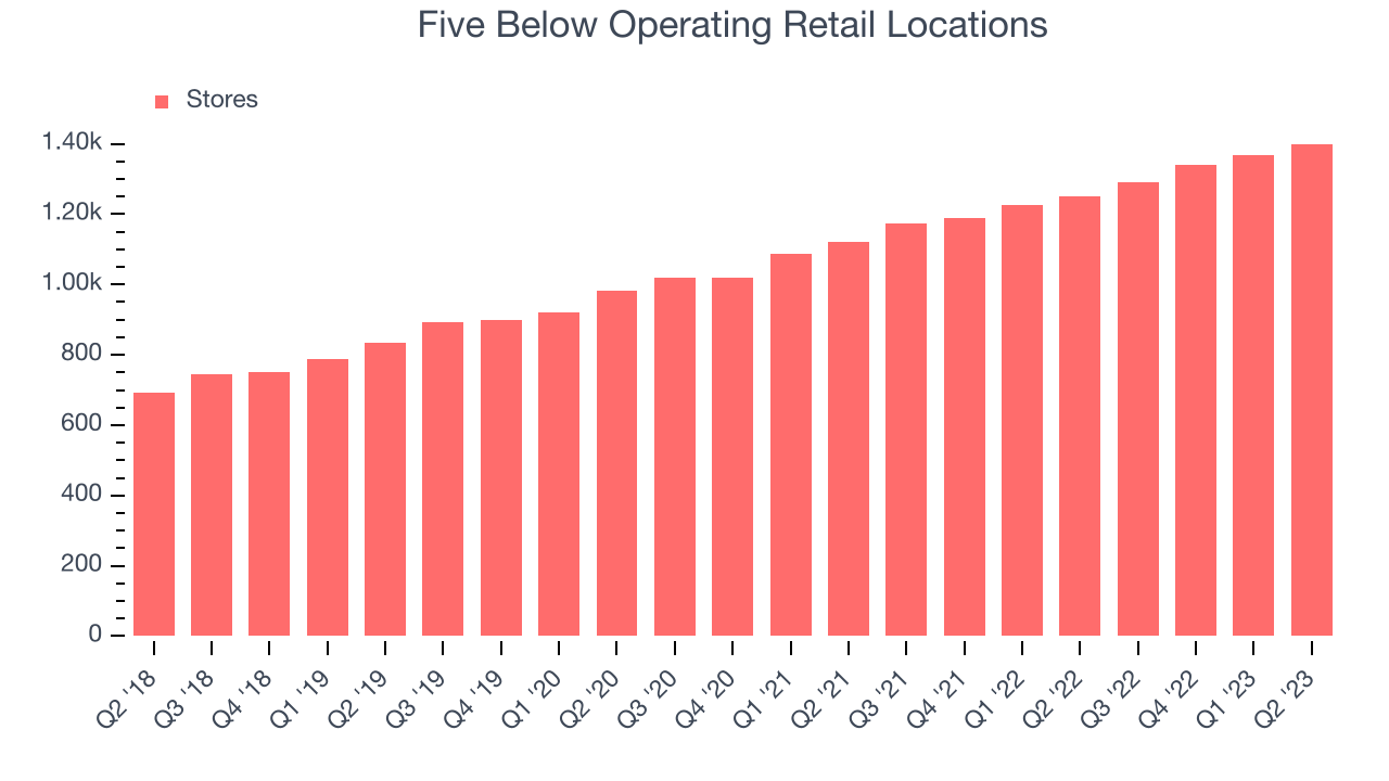 Five Below Operating Retail Locations