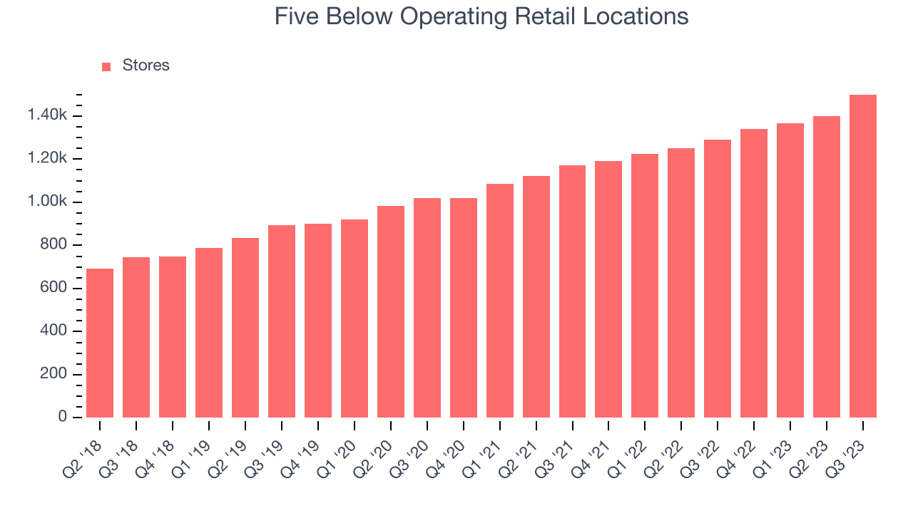 Five Below Operating Retail Locations