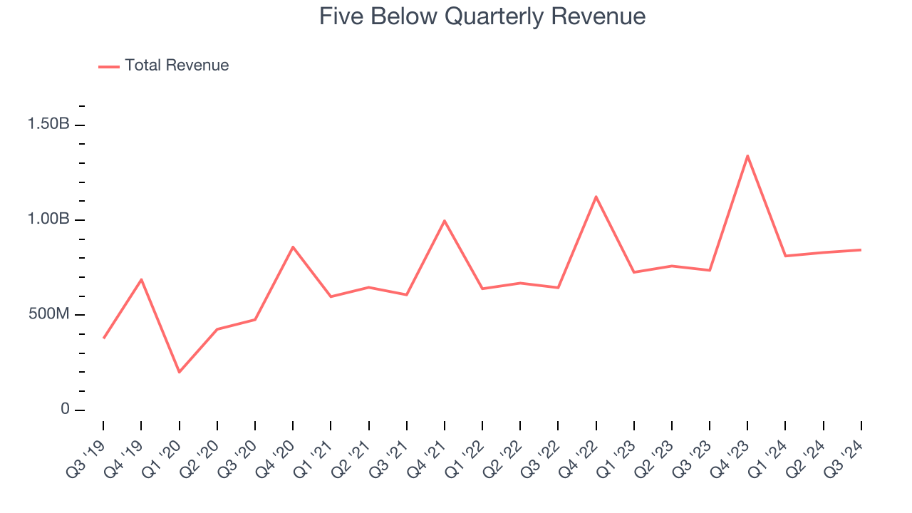 Five Below Quarterly Revenue