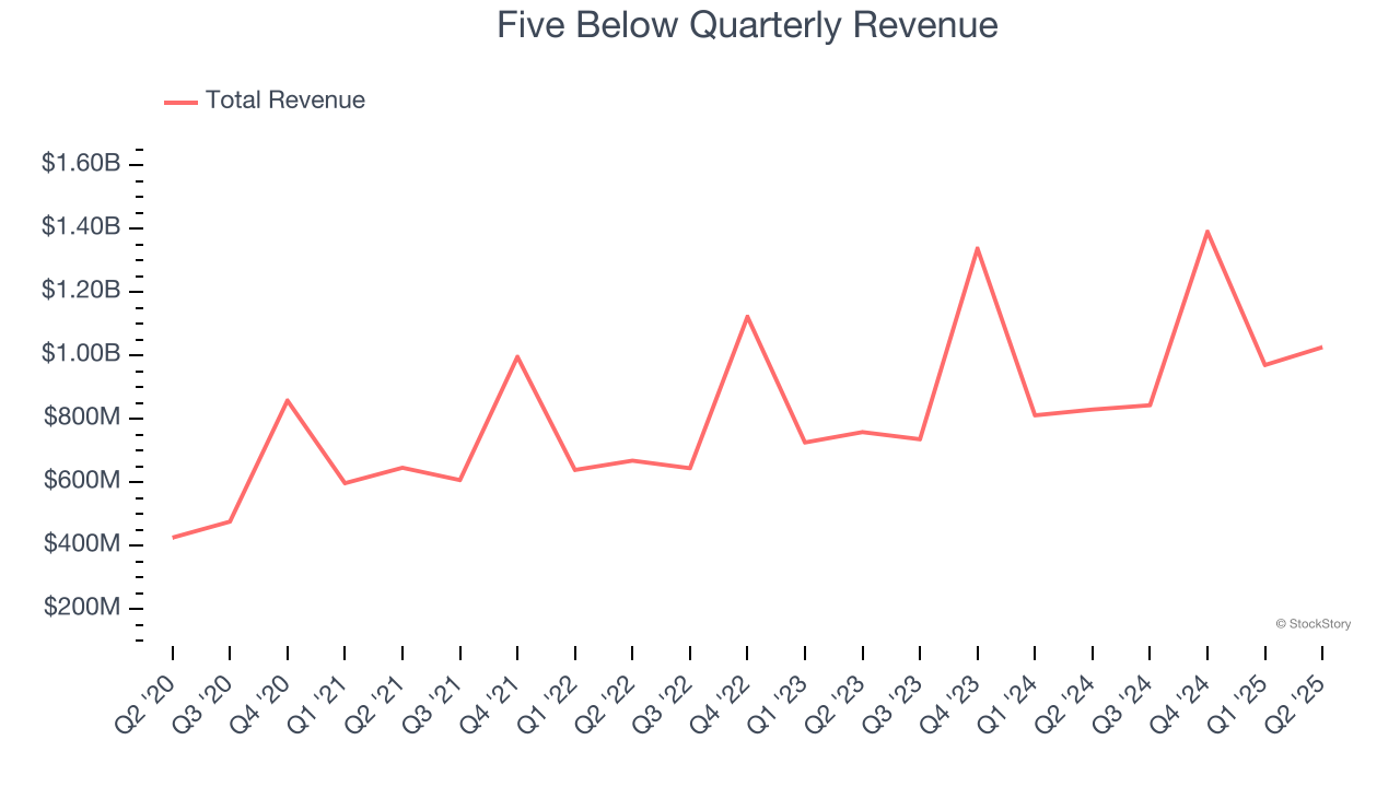 Five Below Quarterly Revenue