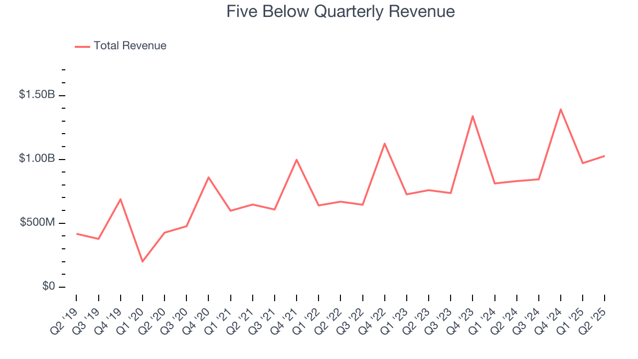 Five Below Quarterly Revenue