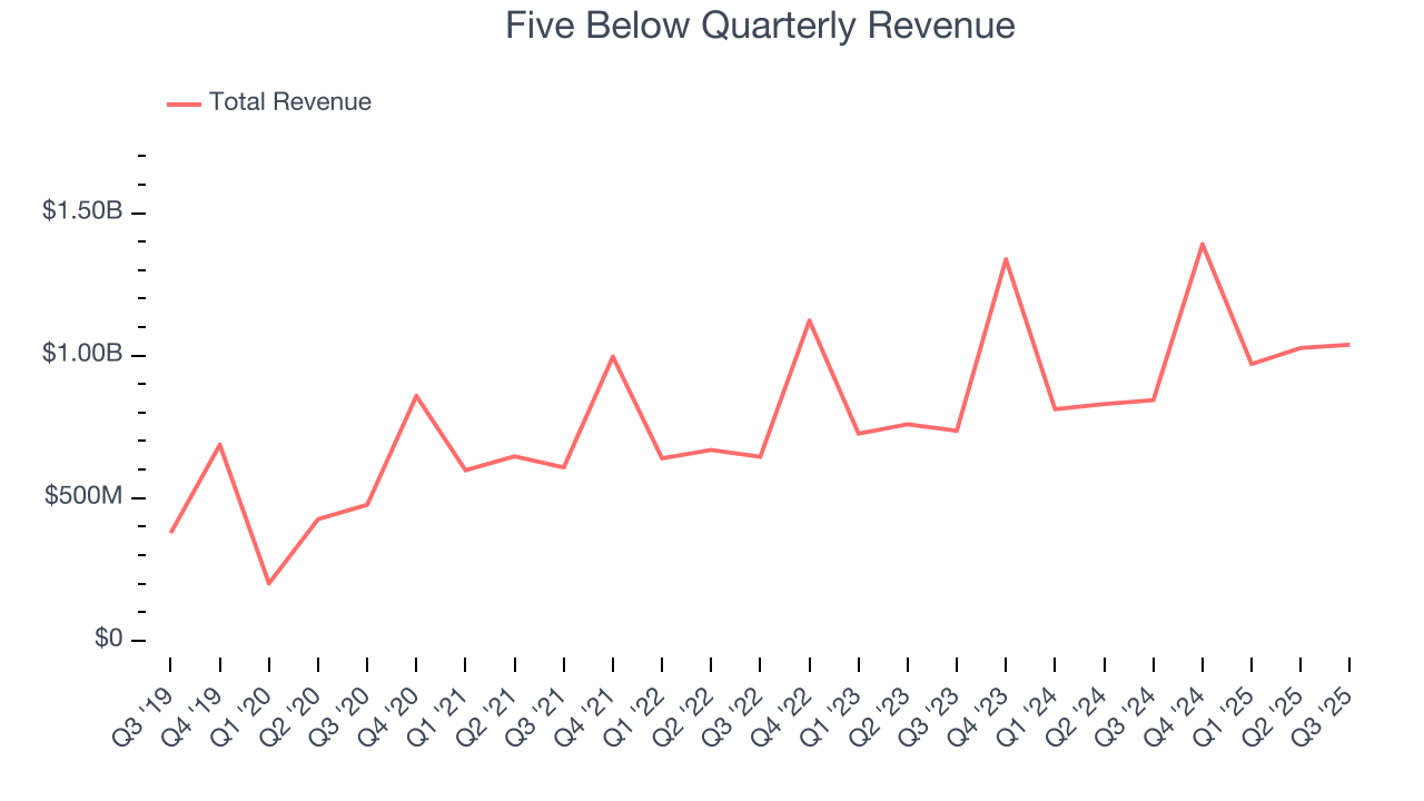 Five Below Quarterly Revenue