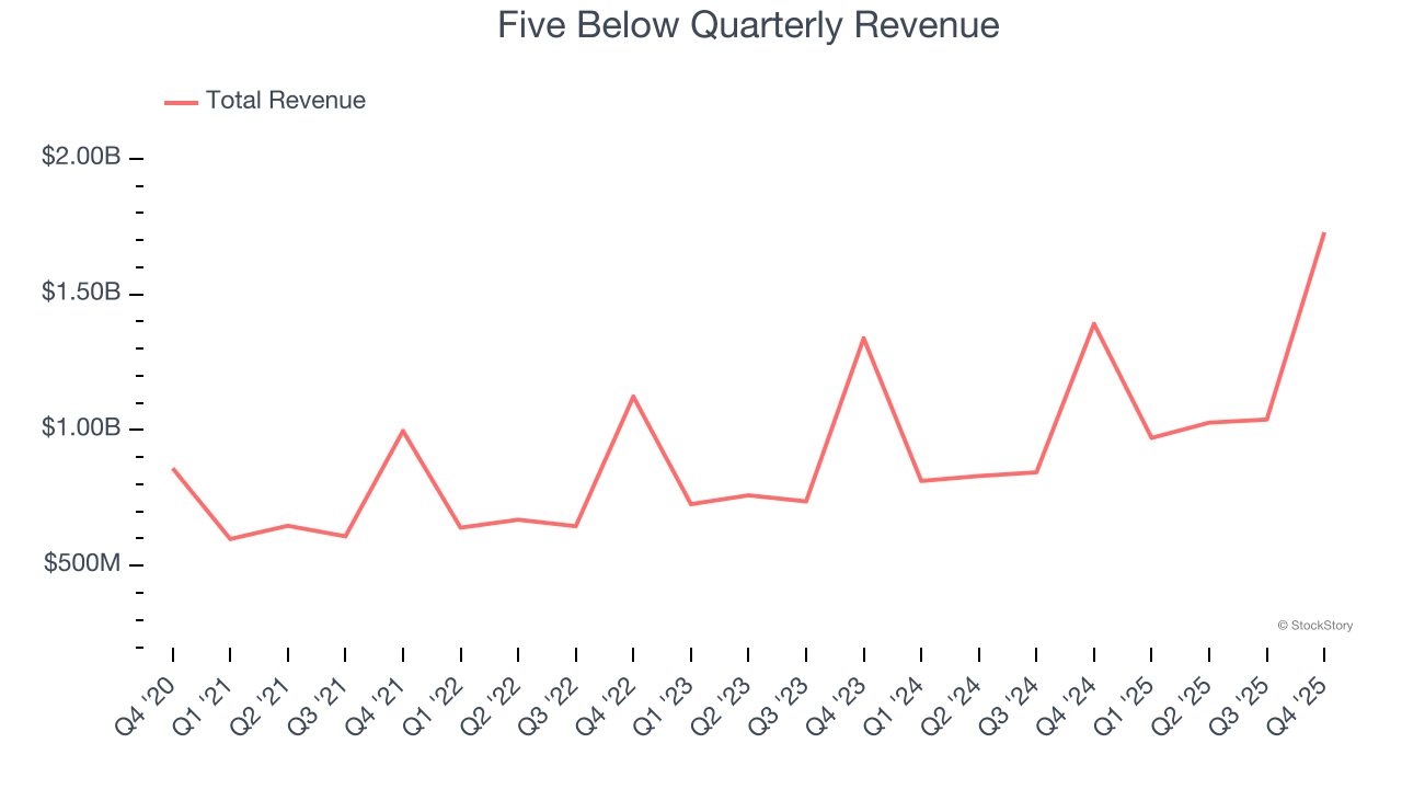 Five Below Quarterly Revenue