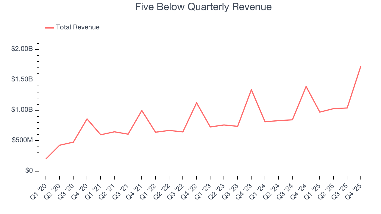 Five Below Quarterly Revenue