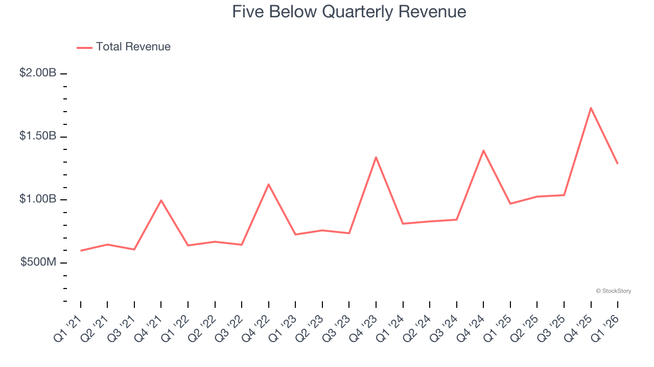 Five Below Quarterly Revenue
