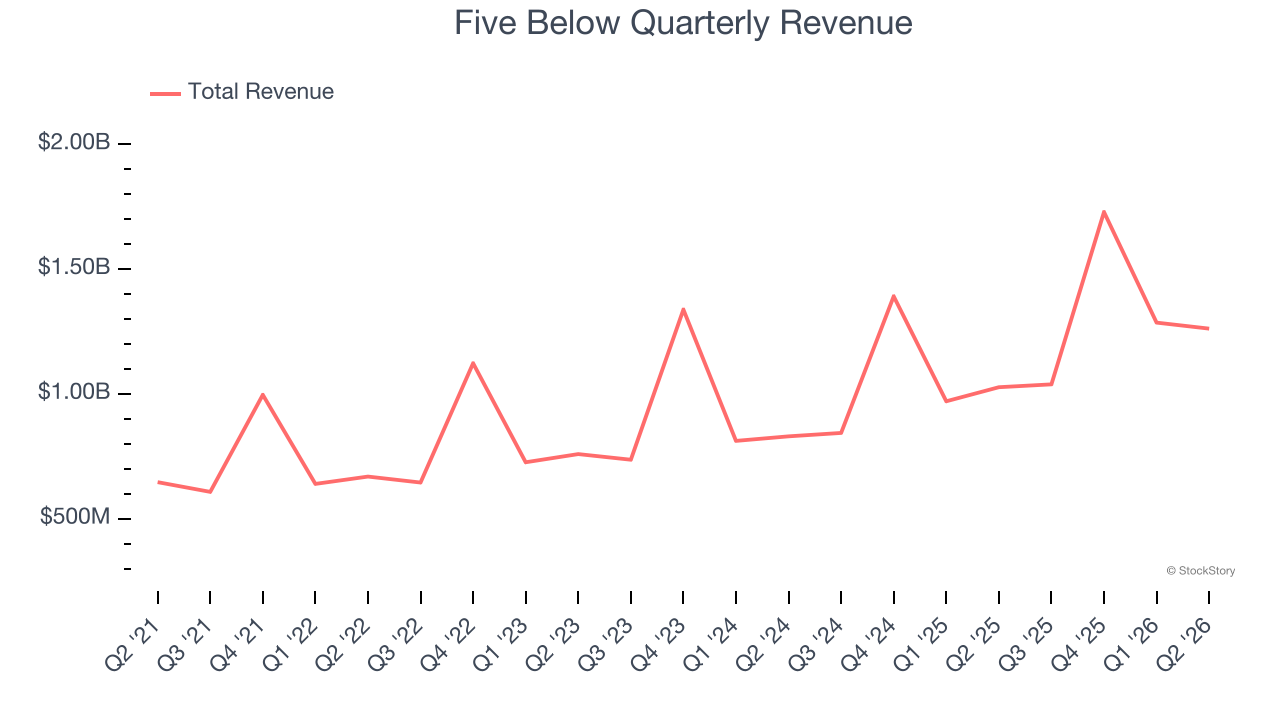 Five Below Quarterly Revenue