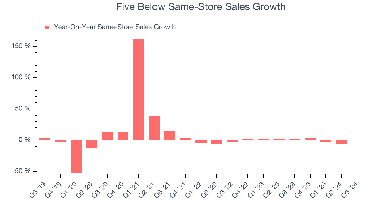 Five Below Same-Store Sales Growth