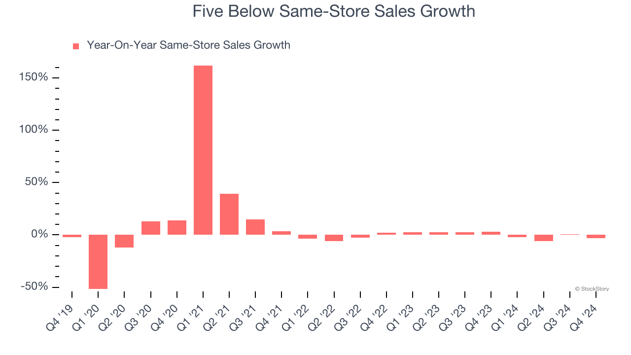 Five Below Same-Store Sales Growth