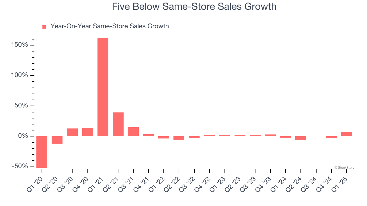 Five Below Same-Store Sales Growth