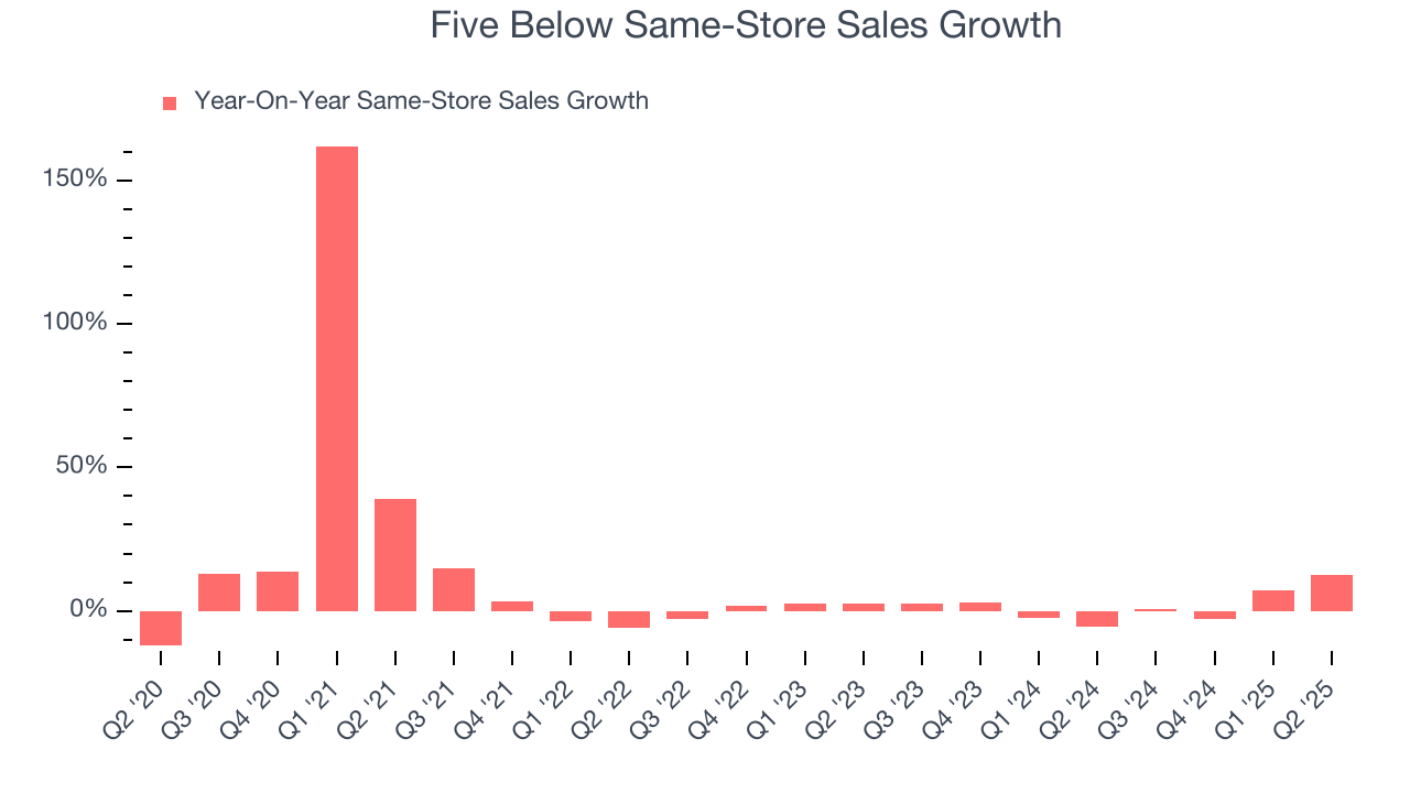 Five Below Same-Store Sales Growth