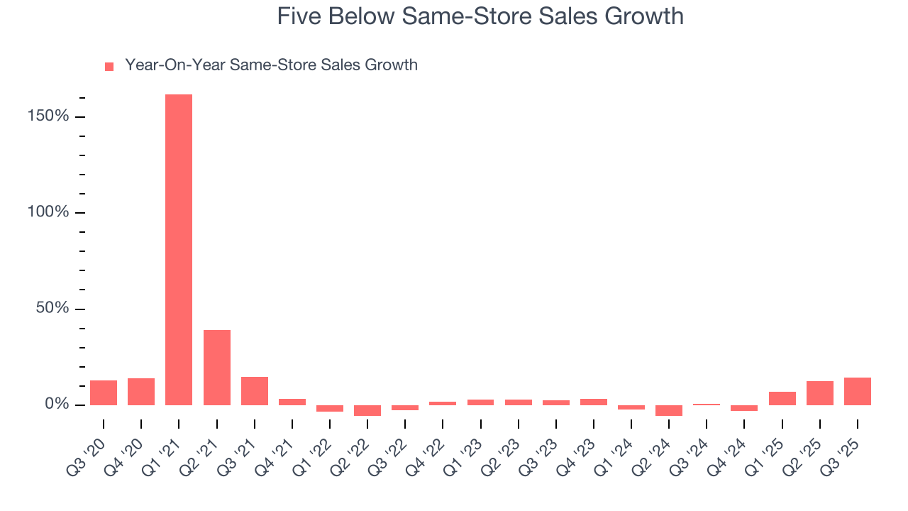 Five Below Same-Store Sales Growth
