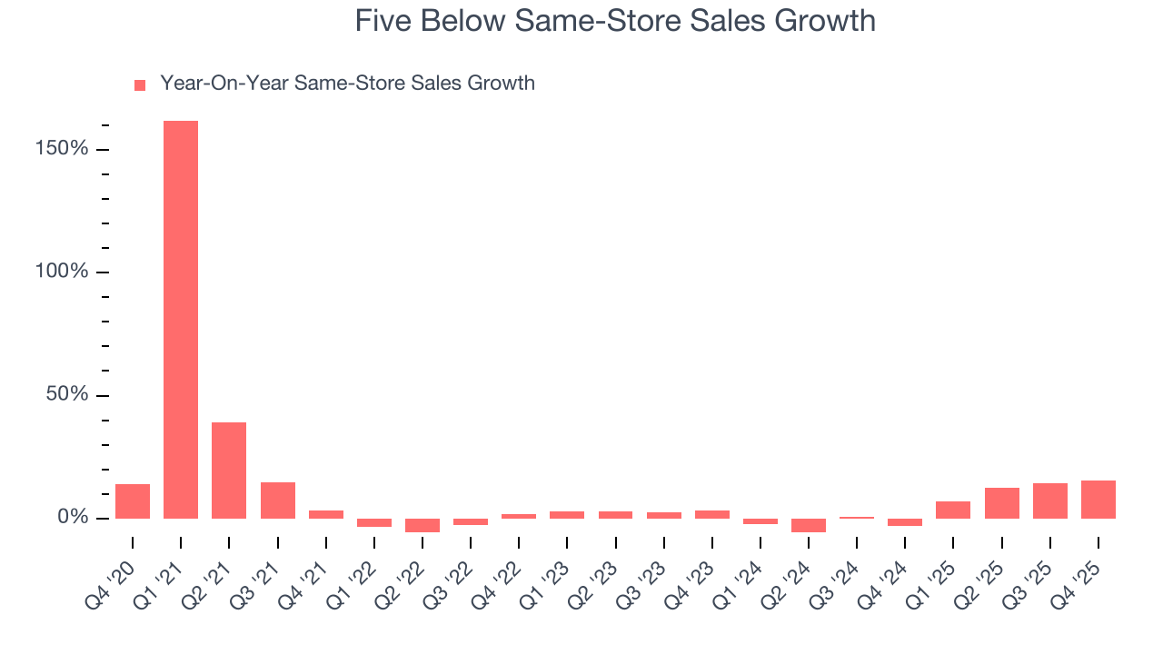 Five Below Same-Store Sales Growth