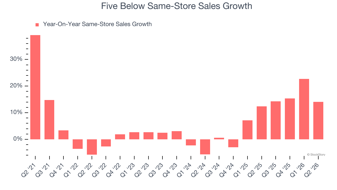 Five Below Same-Store Sales Growth