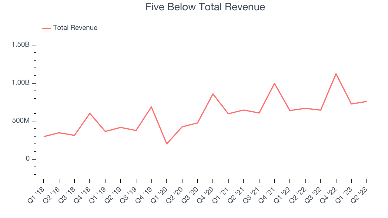 Five Below Total Revenue