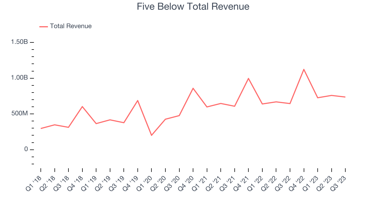 Five Below Total Revenue