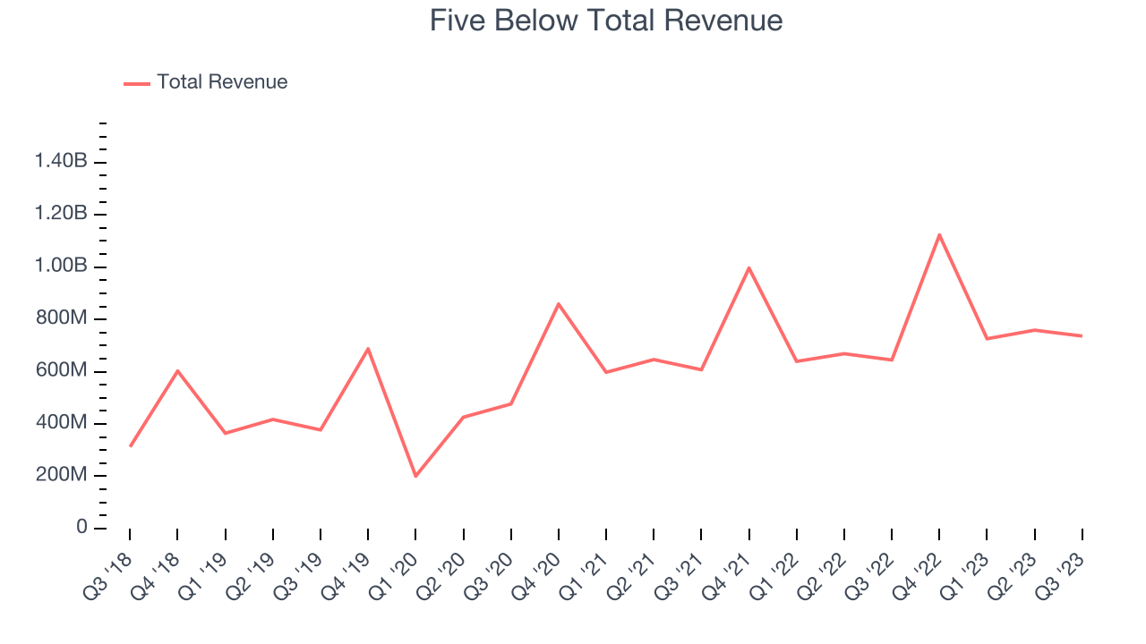 Five Below Total Revenue
