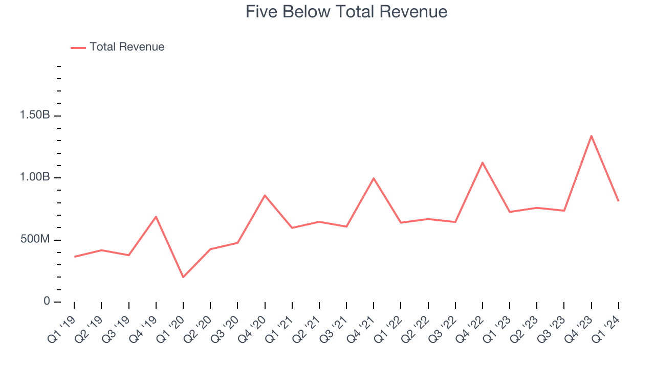 Five Below Total Revenue