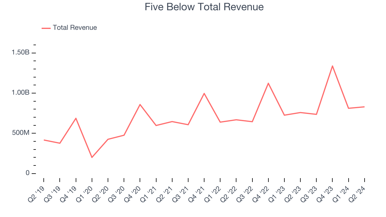 Five Below Total Revenue