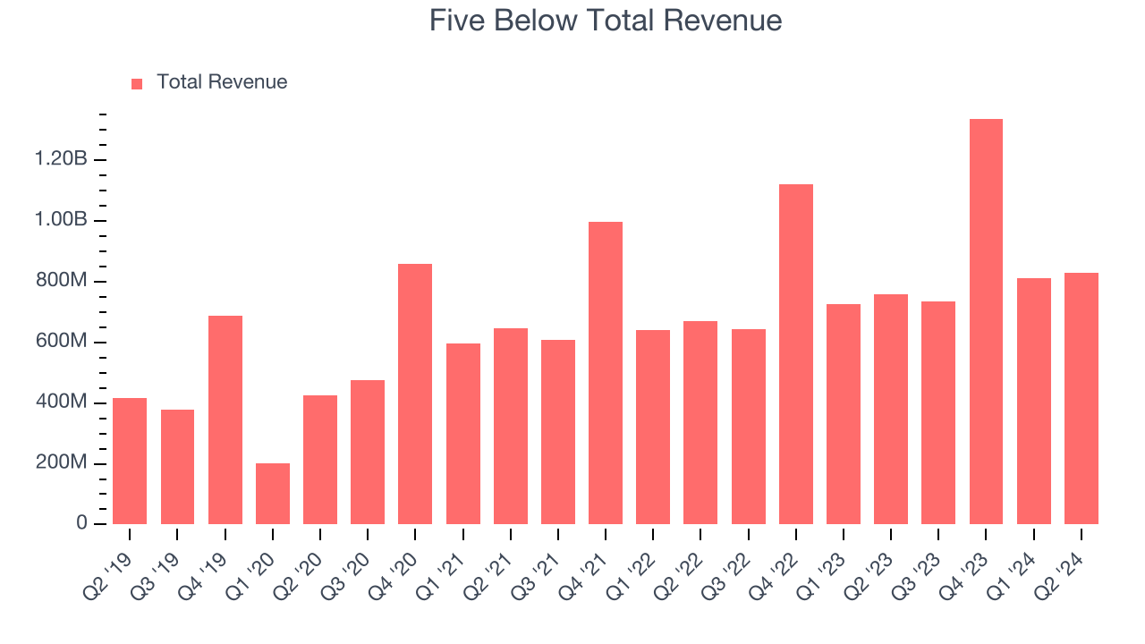 Five Below Total Revenue