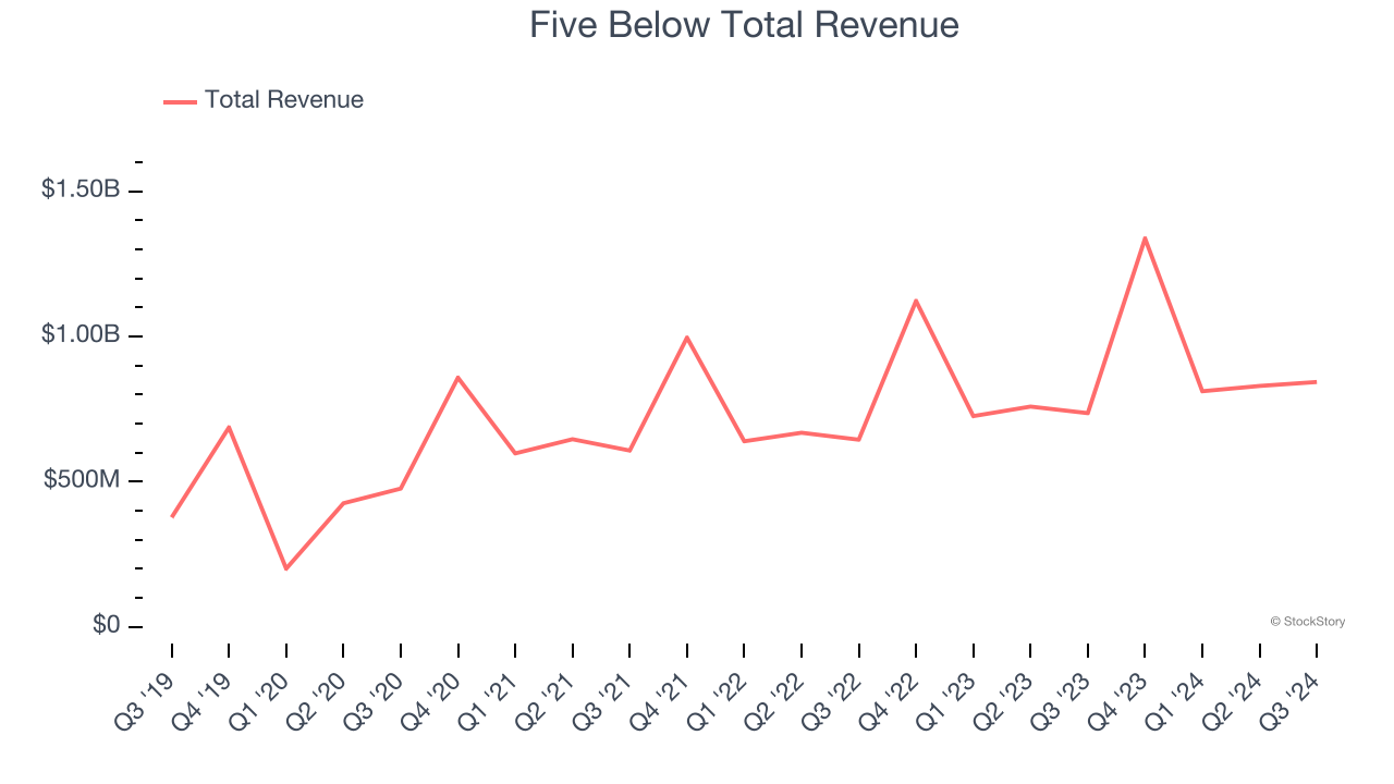 Five Below Total Revenue