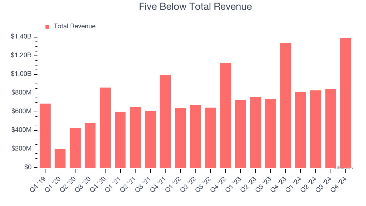 Five Below Total Revenue