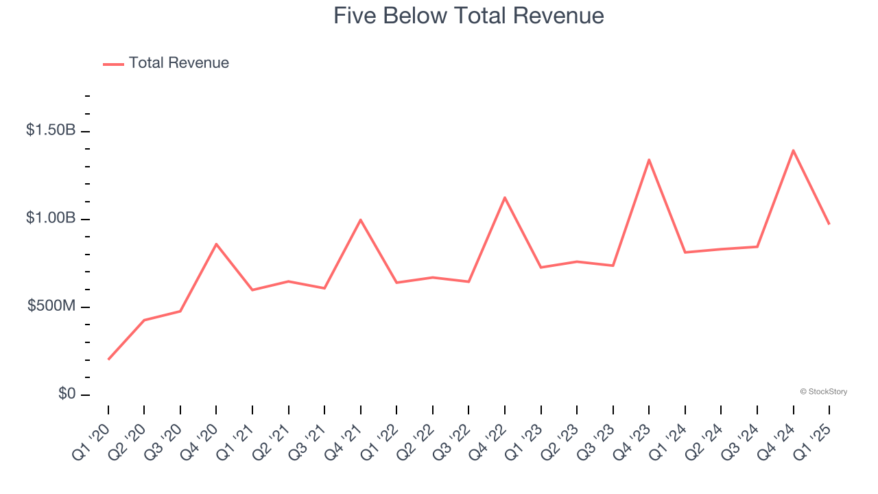 Five Below Total Revenue