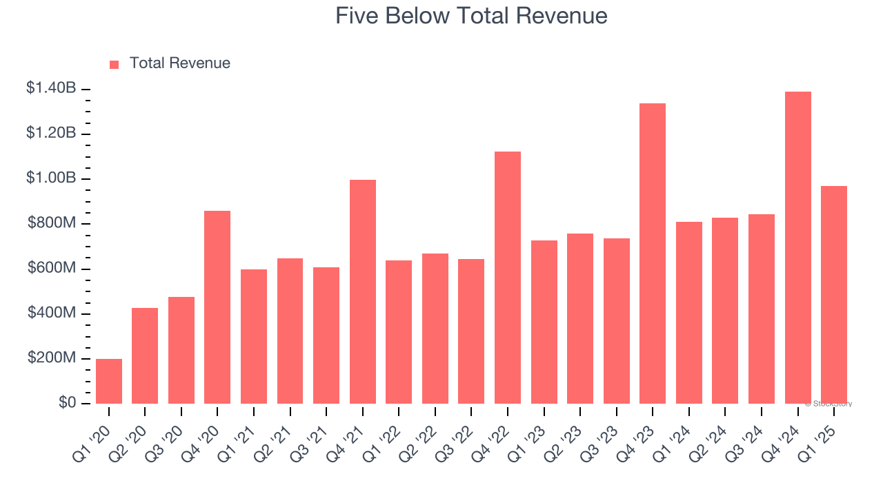 Five Below Total Revenue