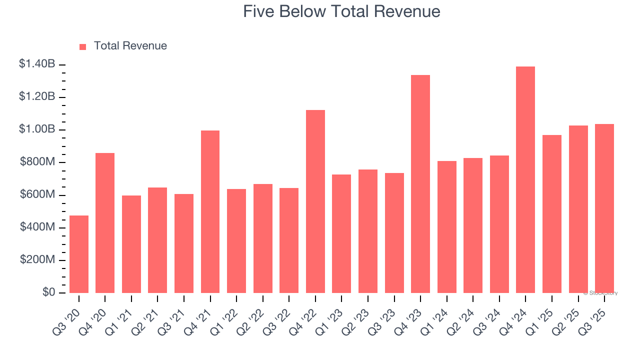 Five Below Total Revenue