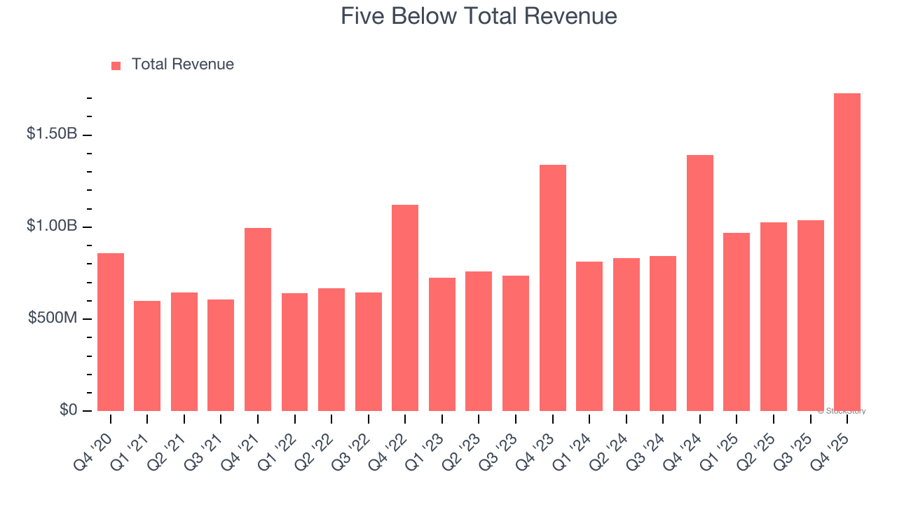 Five Below Total Revenue
