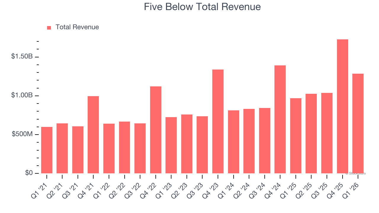 Five Below Total Revenue