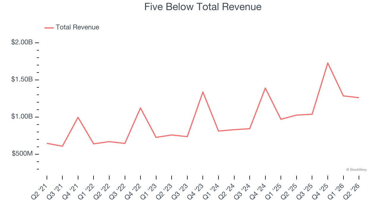 Five Below Total Revenue