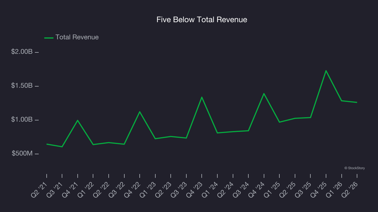 Five Below Total Revenue