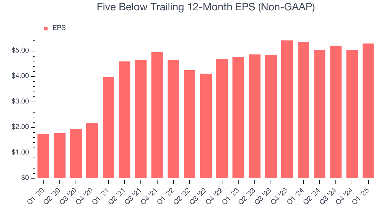 Five Below Trailing 12-Month EPS (Non-GAAP)