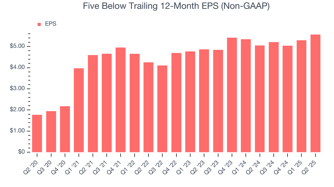 Five Below Trailing 12-Month EPS (Non-GAAP)
