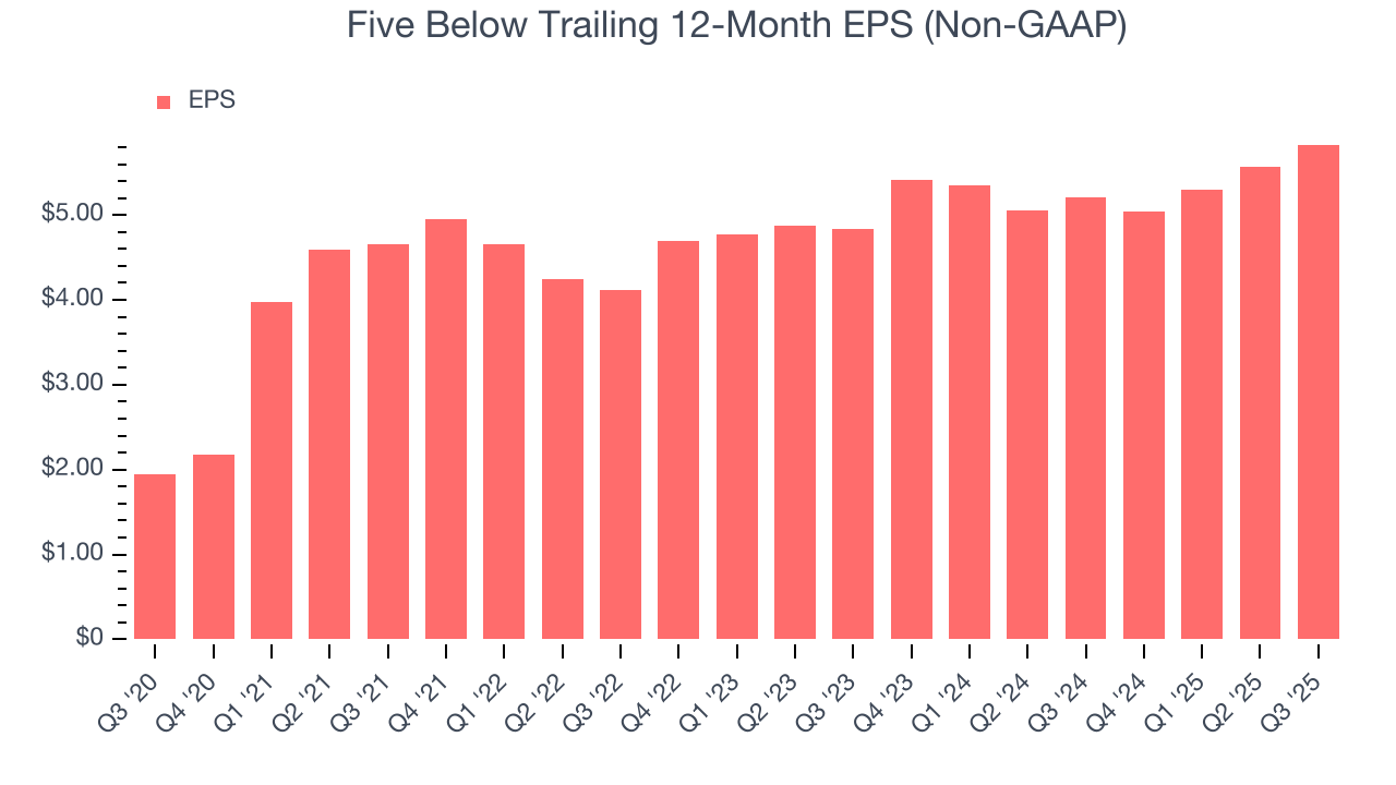 Five Below Trailing 12-Month EPS (Non-GAAP)