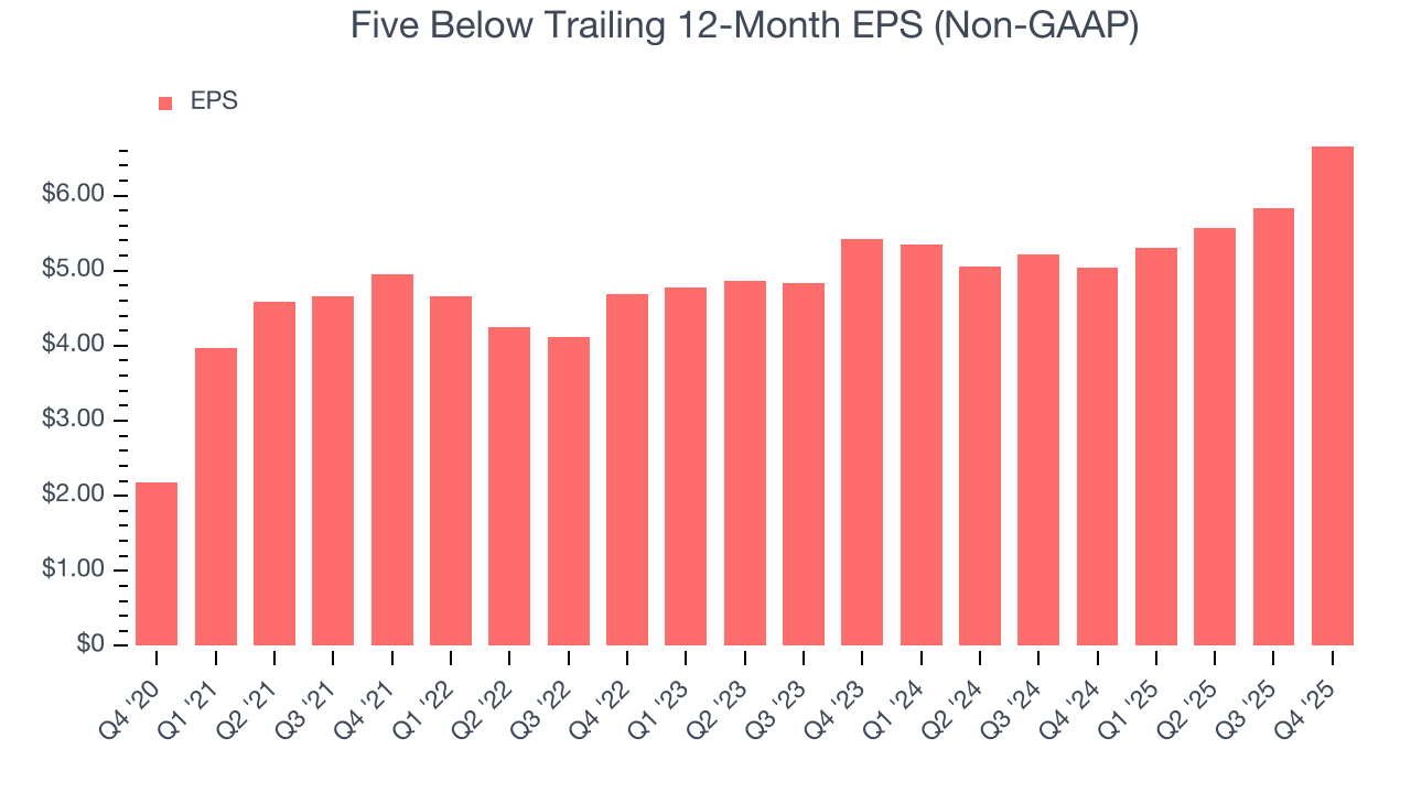 Five Below Trailing 12-Month EPS (Non-GAAP)