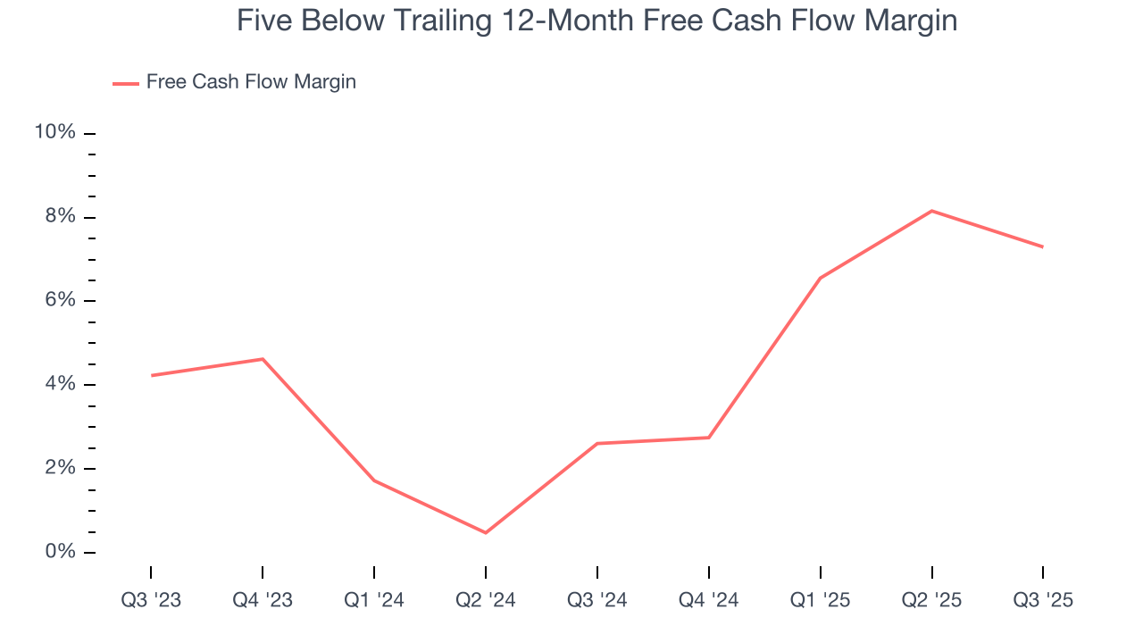 Five Below Trailing 12-Month Free Cash Flow Margin