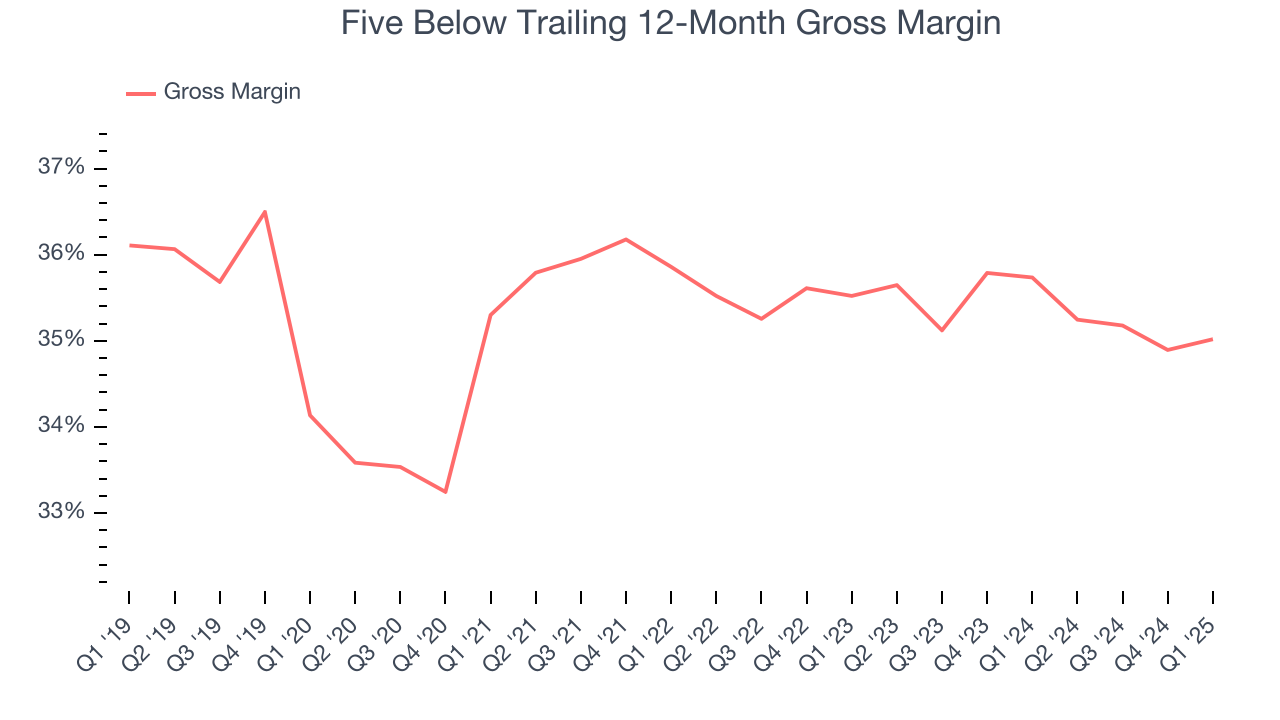 Five Below Trailing 12-Month Gross Margin