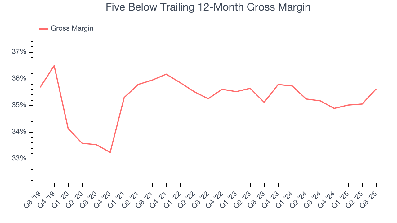 Five Below Trailing 12-Month Gross Margin