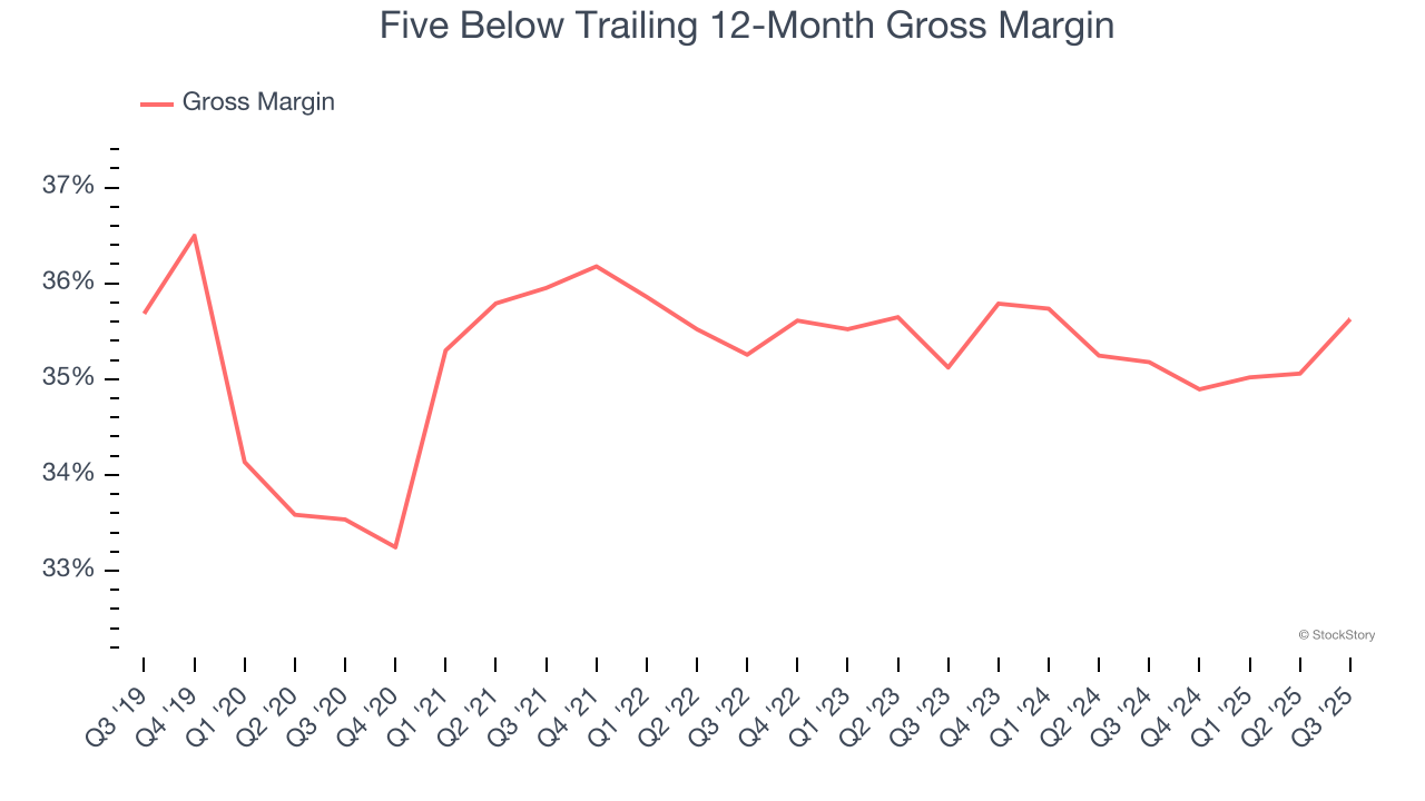 Five Below Trailing 12-Month Gross Margin