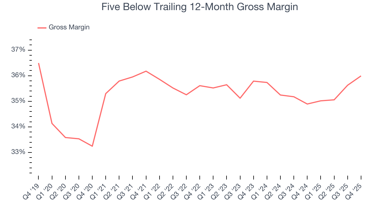 Five Below Trailing 12-Month Gross Margin