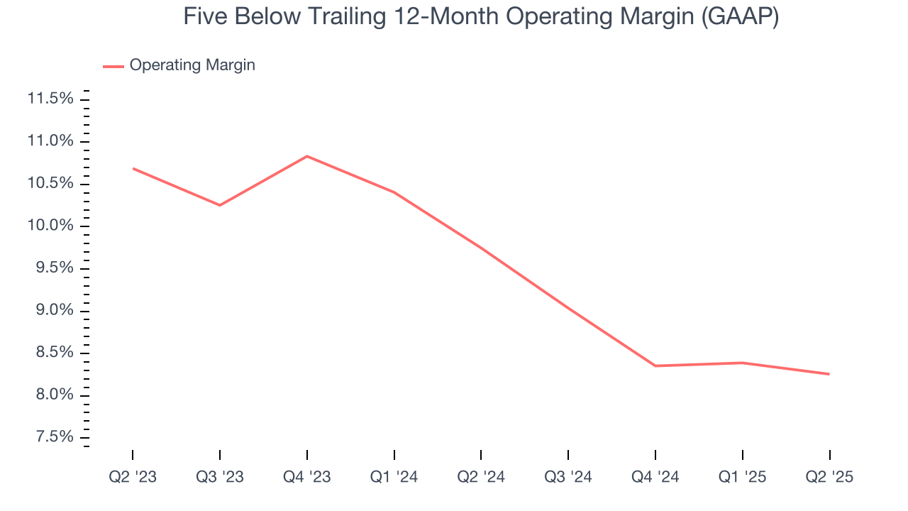 Five Below Trailing 12-Month Operating Margin (GAAP)