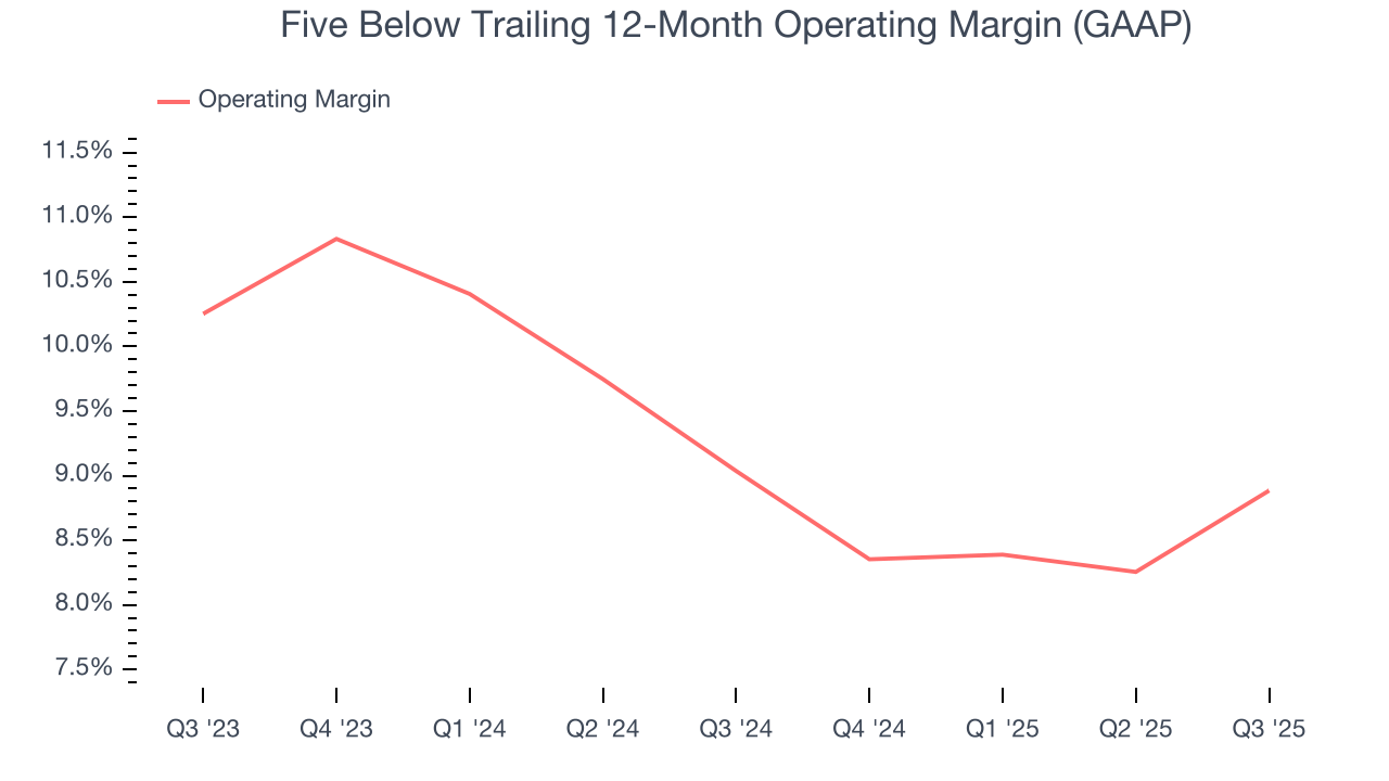 Five Below Trailing 12-Month Operating Margin (GAAP)