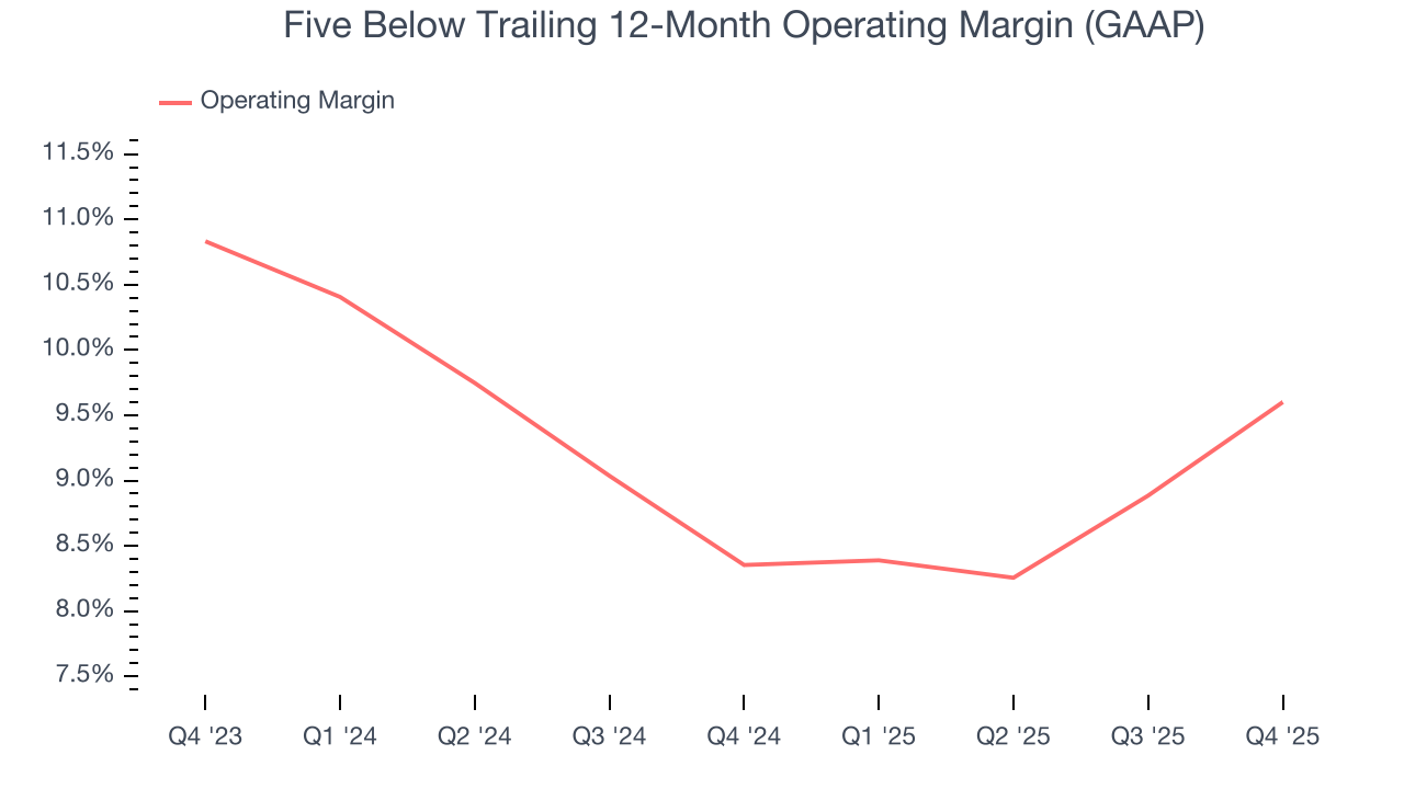 Five Below Trailing 12-Month Operating Margin (GAAP)