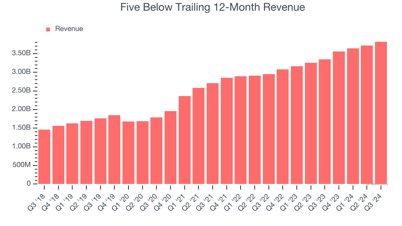 Five Below Trailing 12-Month Revenue