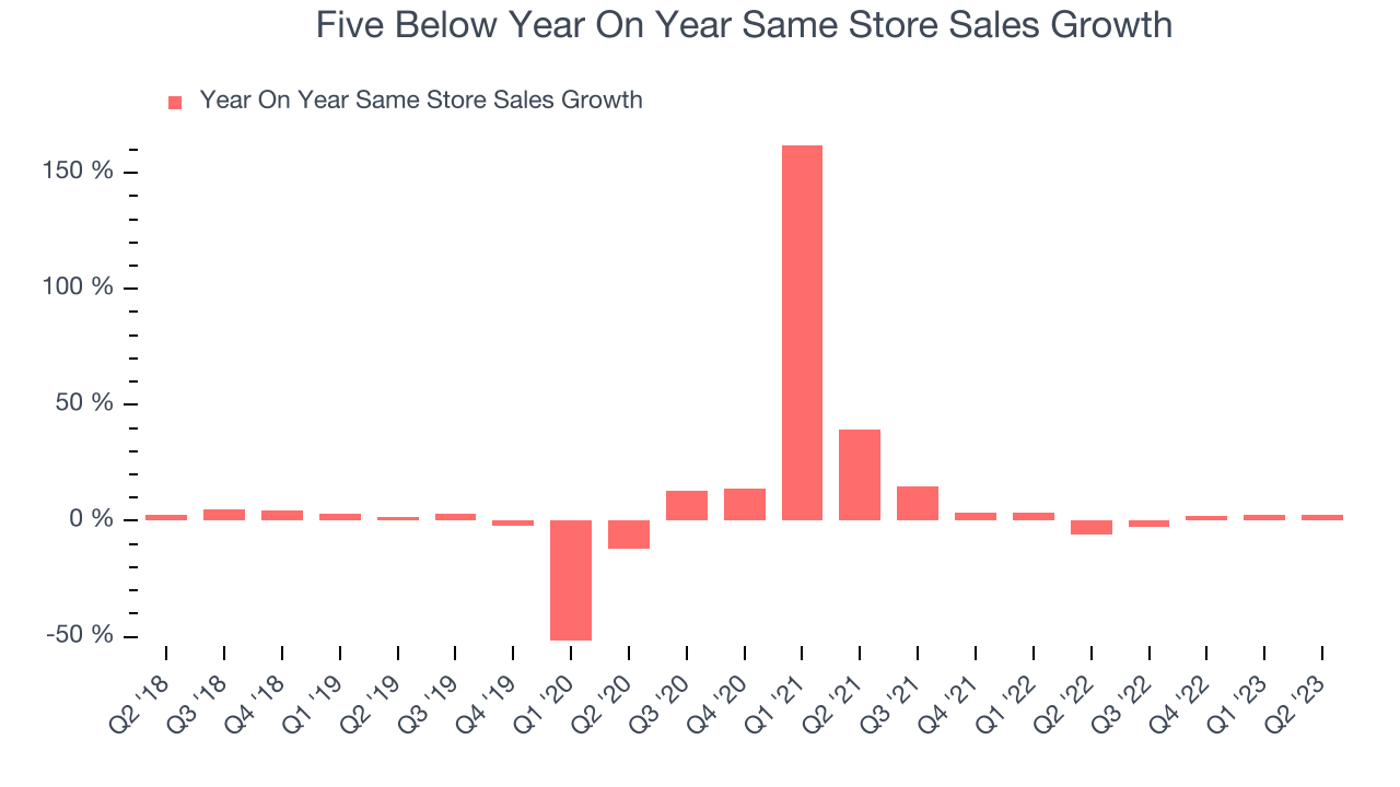 Five Below Year On Year Same Store Sales Growth