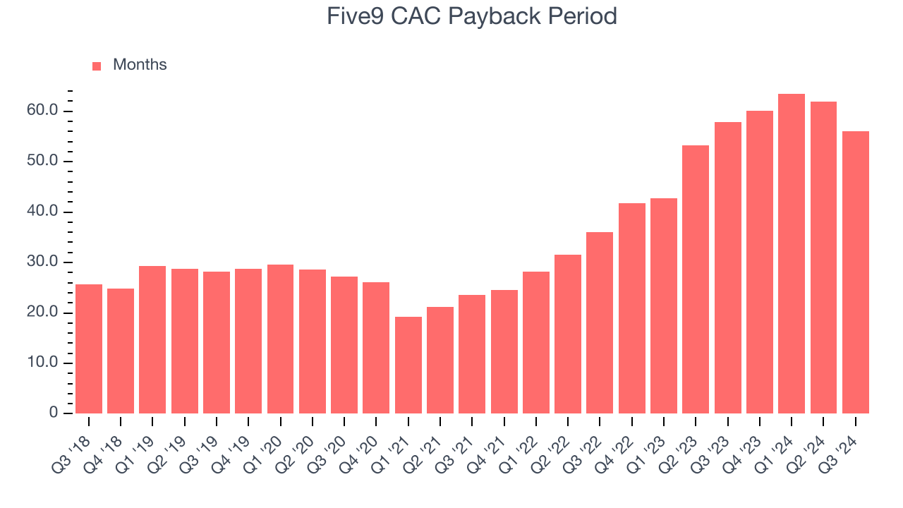 Five9 CAC Payback Period