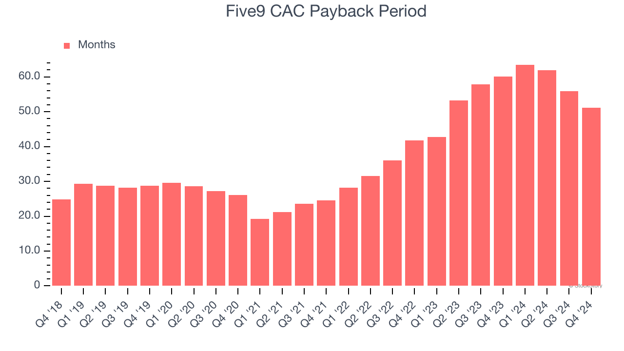 Five9 CAC Payback Period