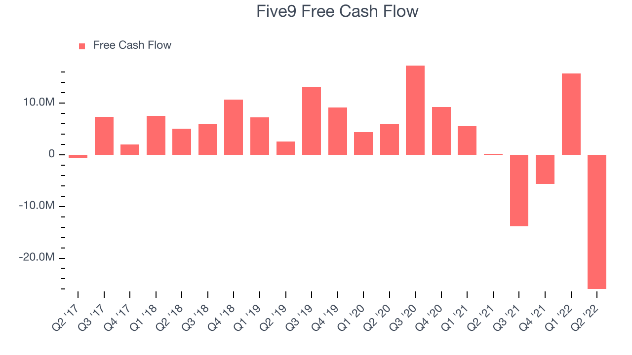 Five9 Free Cash Flow